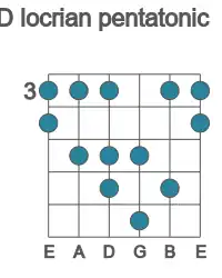 Guitar scale for locrian pentatonic in position 3